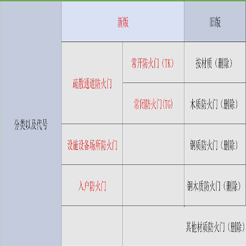 防火門新標(biāo)準(zhǔn)即將來襲(圖1) 防火門新版與舊版對比.jpg
